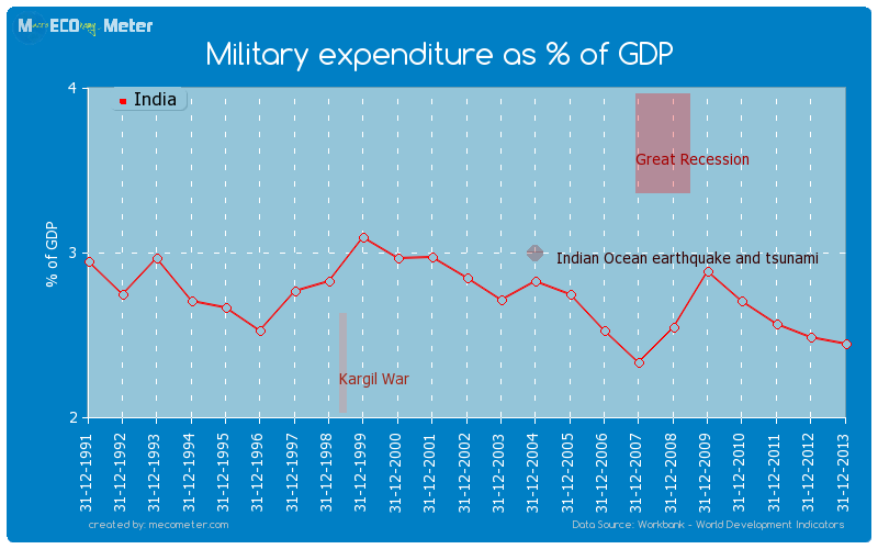 Military expenditure as % of GDP of India