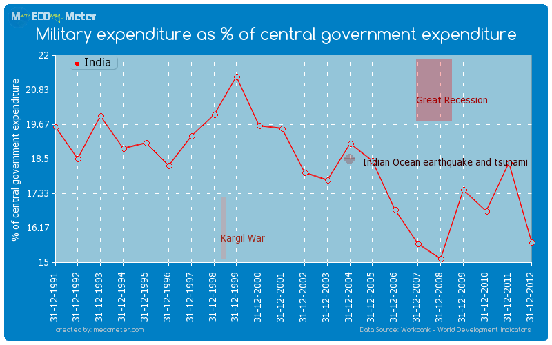 Military expenditure as % of central government expenditure of India