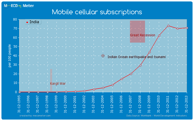 Mobile cellular subscriptions of India