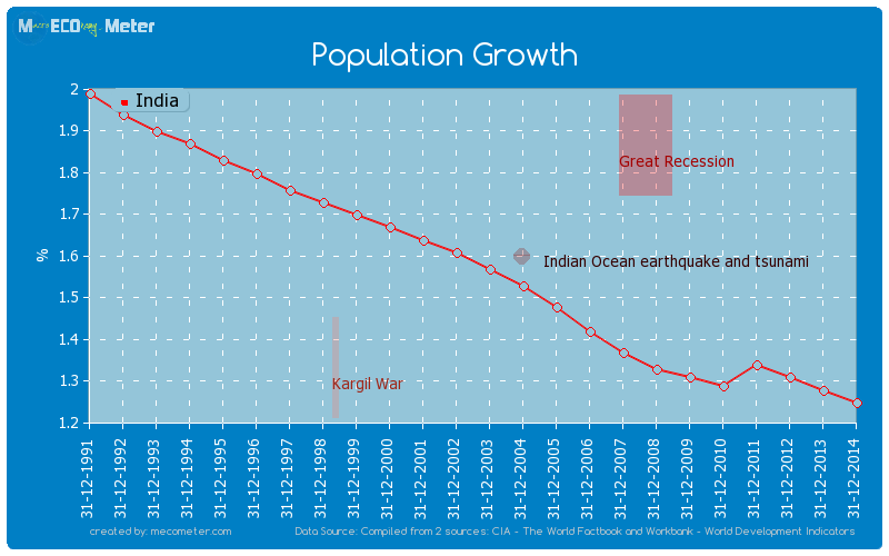 Population Growth of India