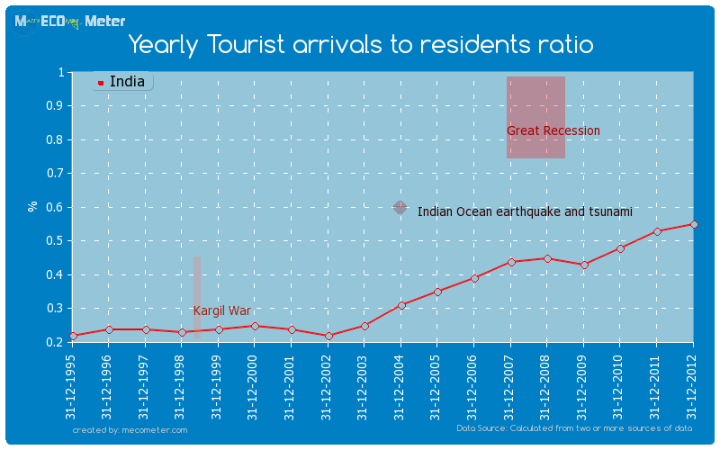 Yearly Tourist arrivals to residents ratio of India
