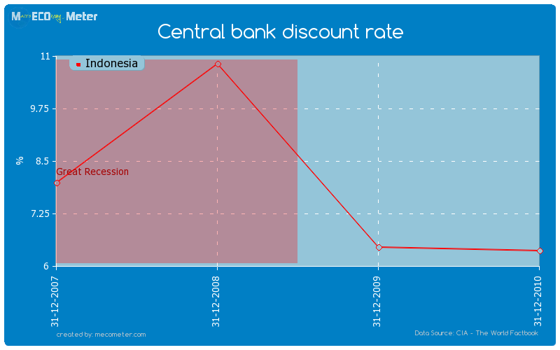 Central bank discount rate of Indonesia