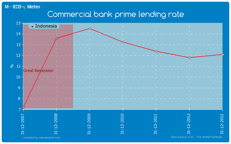 Commercial bank prime lending rate of Indonesia