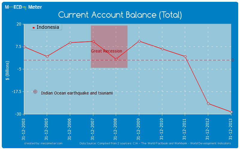 Current Account Balance (Total) of Indonesia