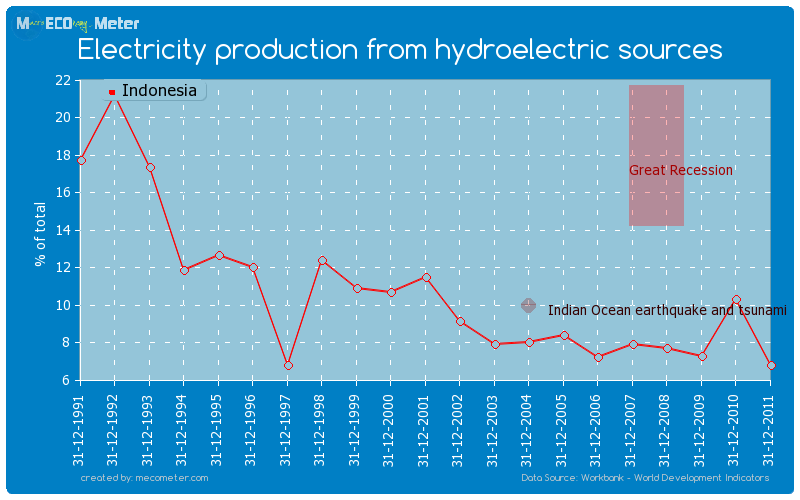 Electricity production from hydroelectric sources of Indonesia