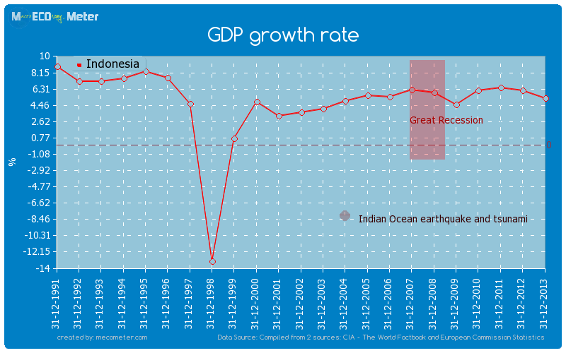 GDP growth rate of Indonesia