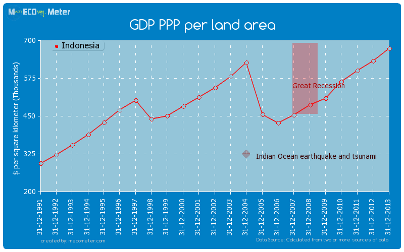 GDP PPP per land area of Indonesia