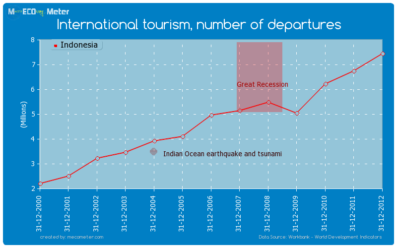 International tourism, number of departures of Indonesia