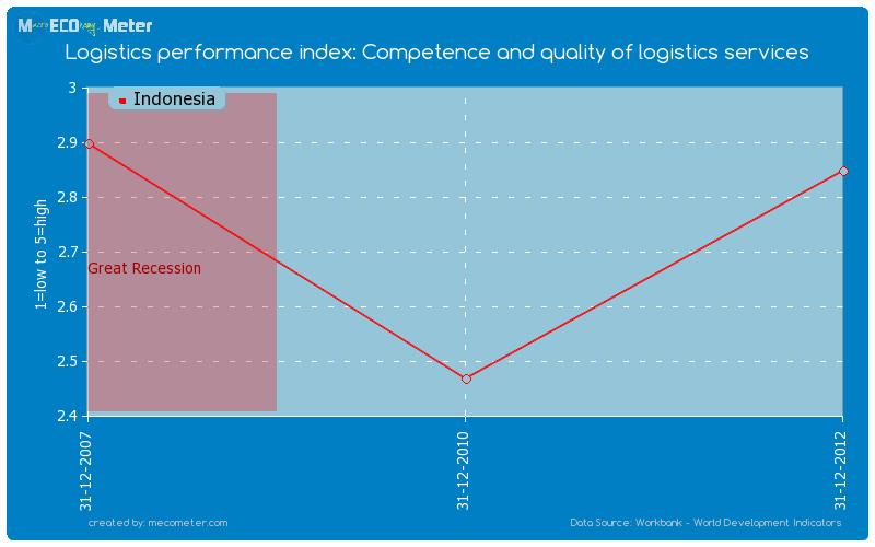 Logistics performance index: Competence and quality of logistics services of Indonesia