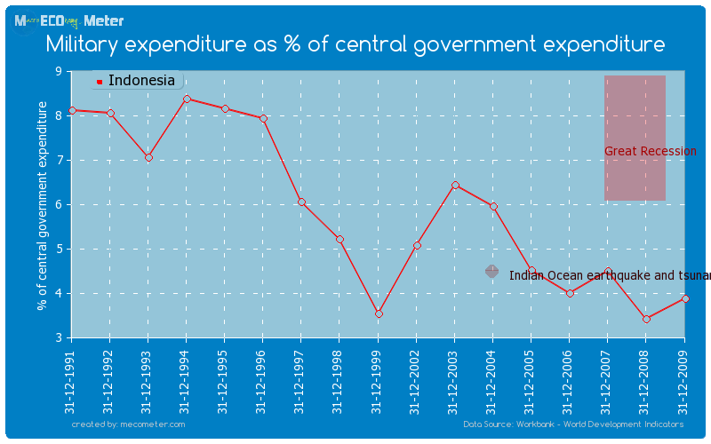 Military expenditure as % of central government expenditure of Indonesia