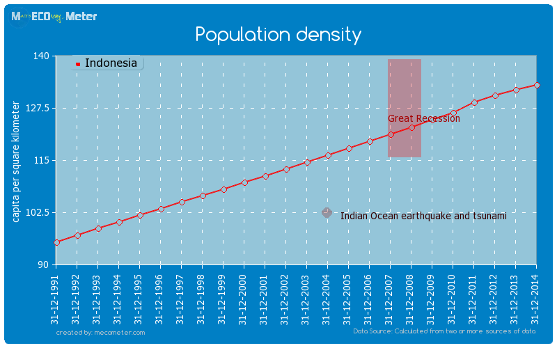 Population density of Indonesia