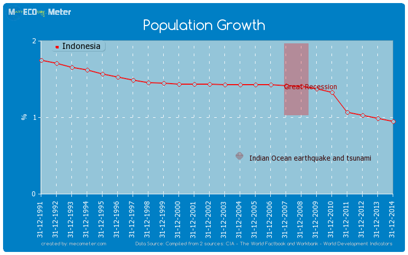 Population Growth of Indonesia