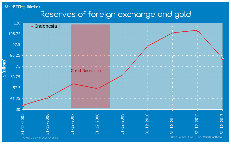 Reserves of foreign exchange and gold of Indonesia