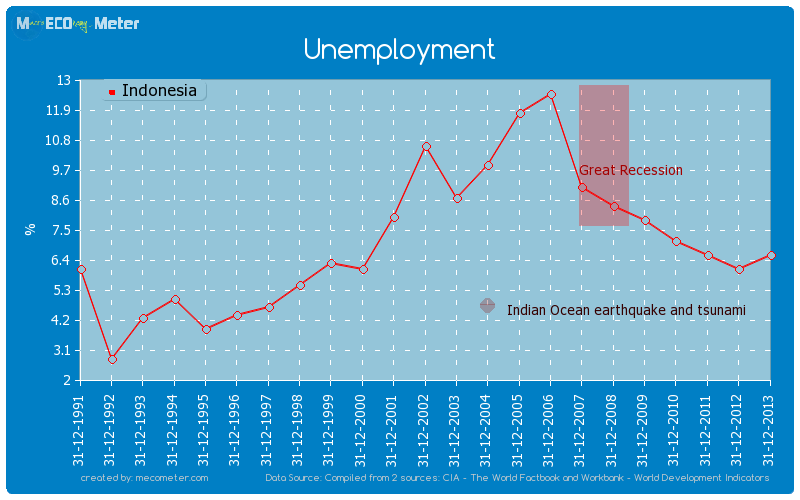 Unemployment of Indonesia