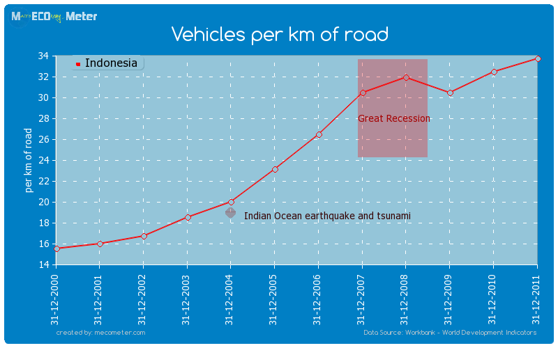 Vehicles per km of road of Indonesia