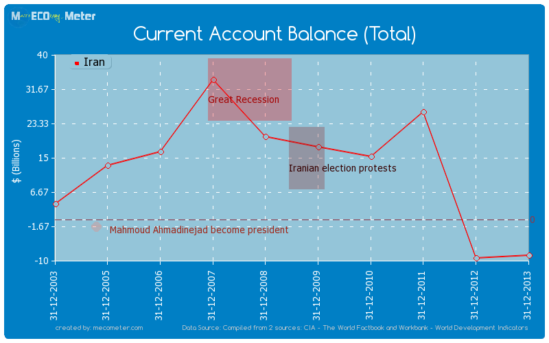 Current Account Balance (Total) of Iran