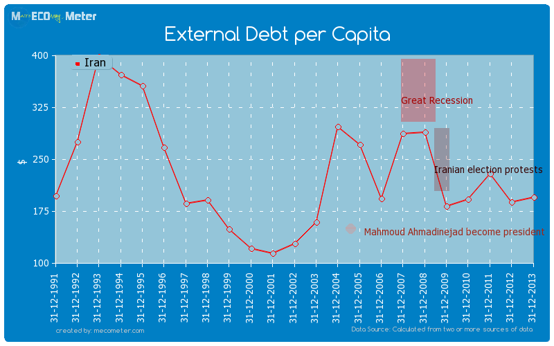 External Debt per Capita of Iran