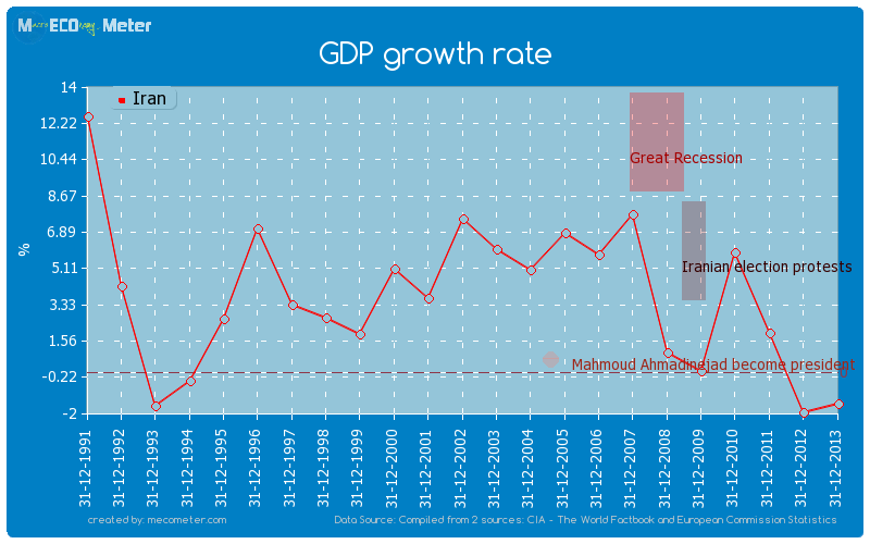 GDP growth rate of Iran