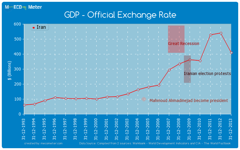 GDP - Official Exchange Rate of Iran