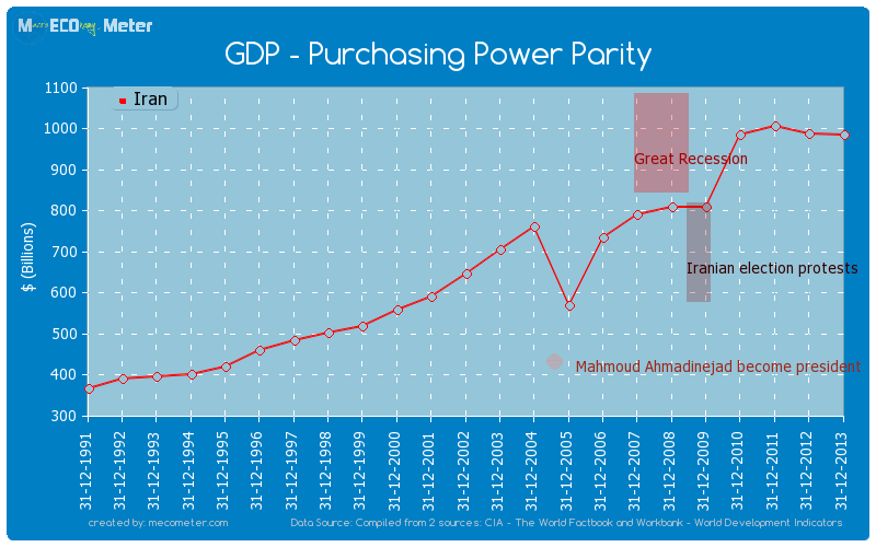 GDP - Purchasing Power Parity of Iran