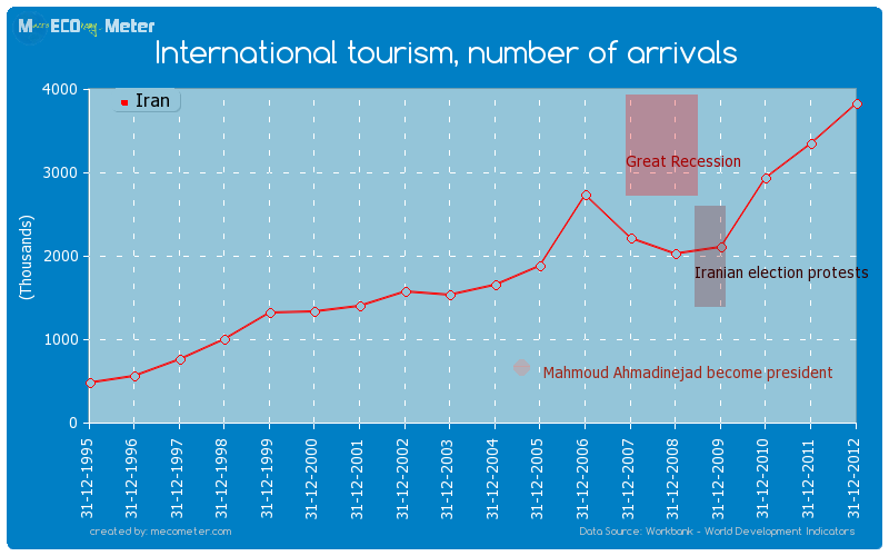 International tourism, number of arrivals of Iran