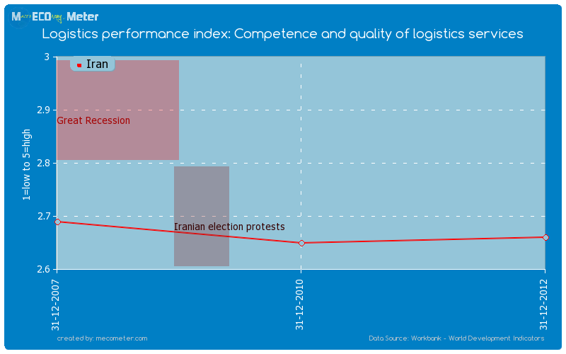 Logistics performance index: Competence and quality of logistics services of Iran