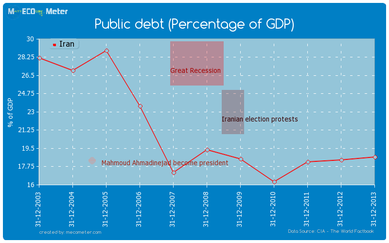 Public debt (Percentage of GDP) of Iran