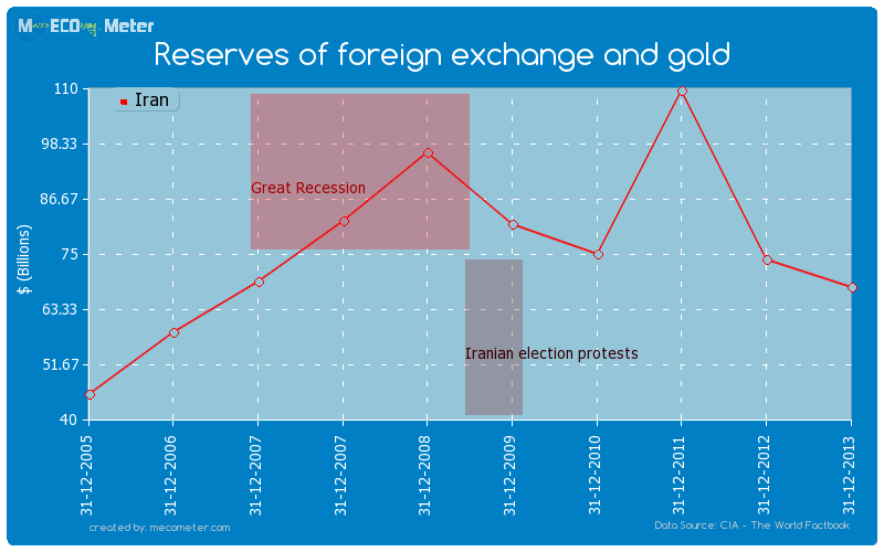 Reserves of foreign exchange and gold of Iran