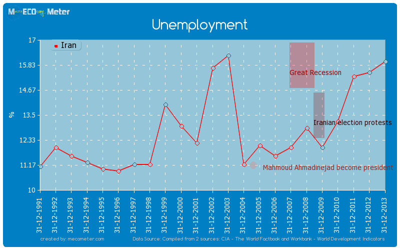 Unemployment of Iran