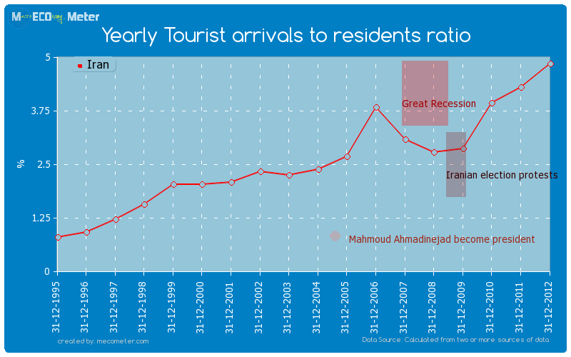 Yearly Tourist arrivals to residents ratio of Iran