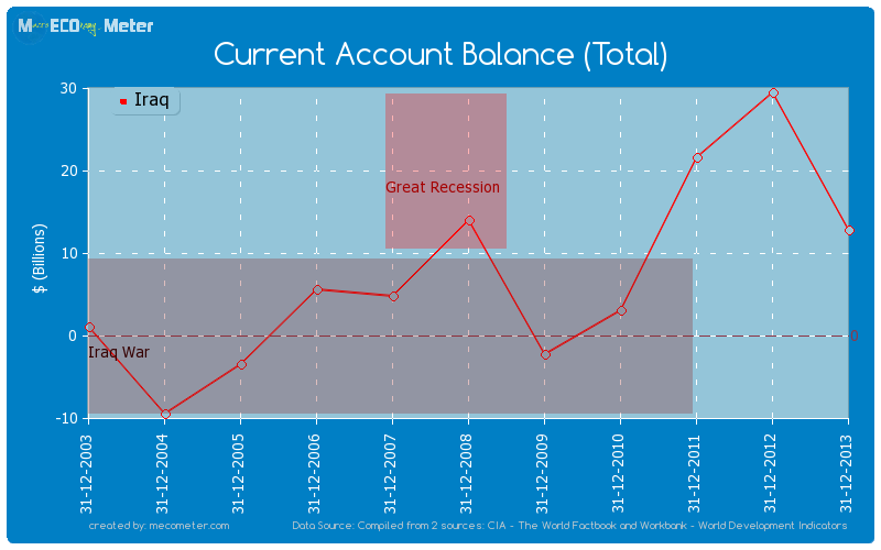 Current Account Balance (Total) of Iraq