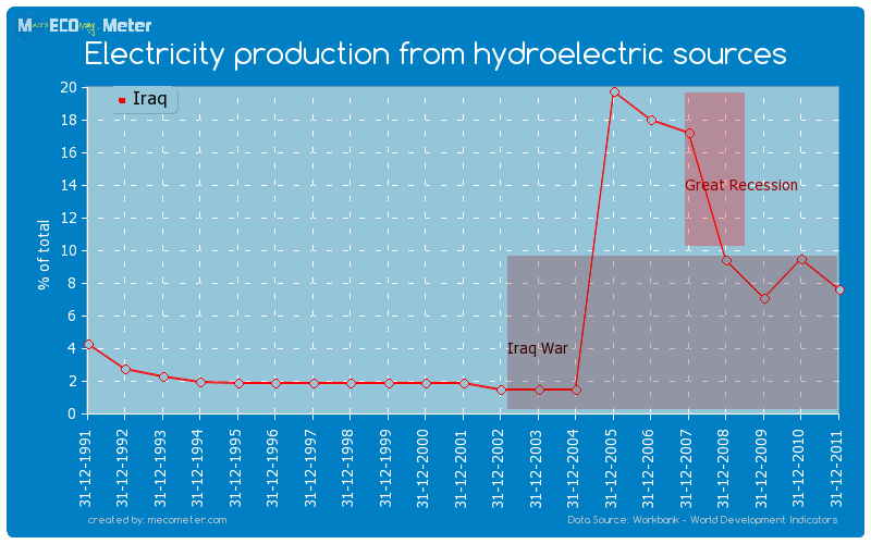 Electricity production from hydroelectric sources of Iraq