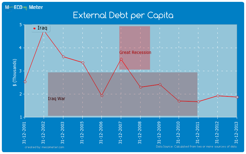 External Debt per Capita of Iraq