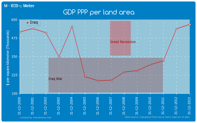 GDP PPP per land area of Iraq