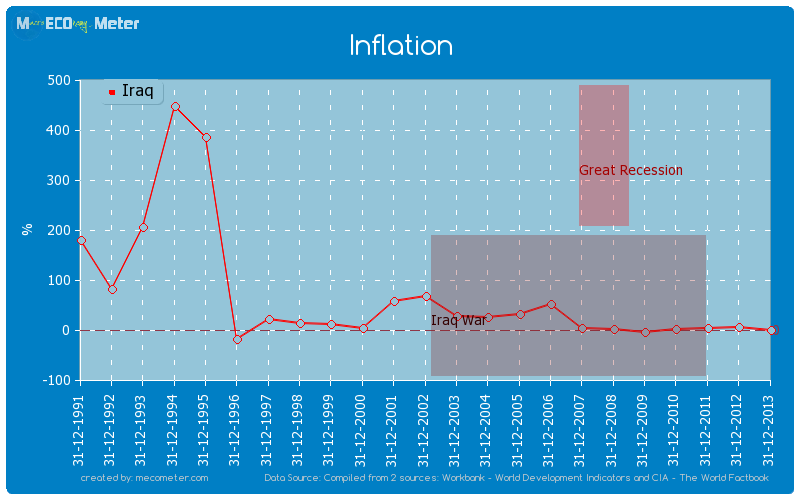 Inflation of Iraq