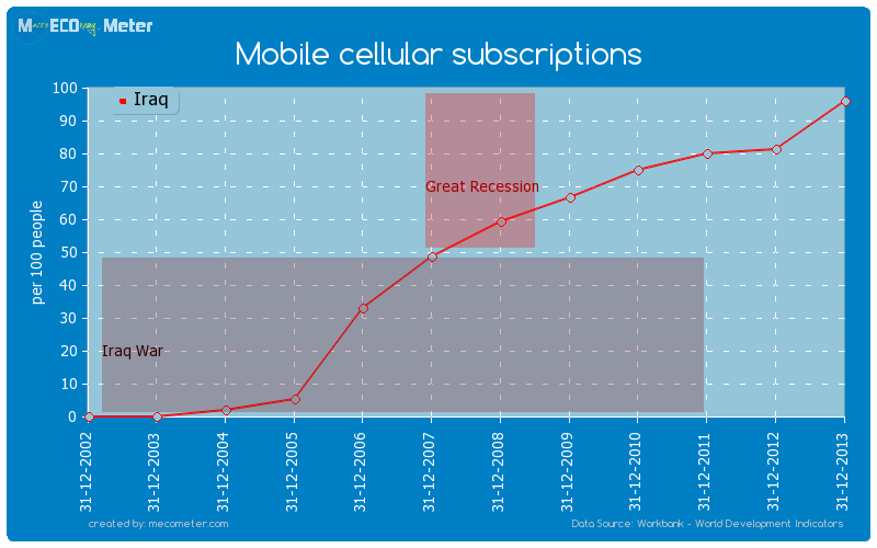 Mobile cellular subscriptions of Iraq