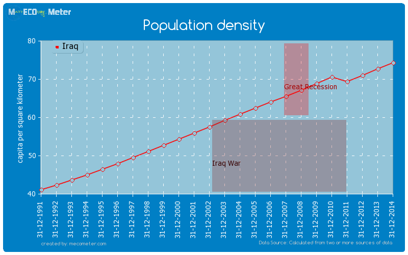 Population density of Iraq