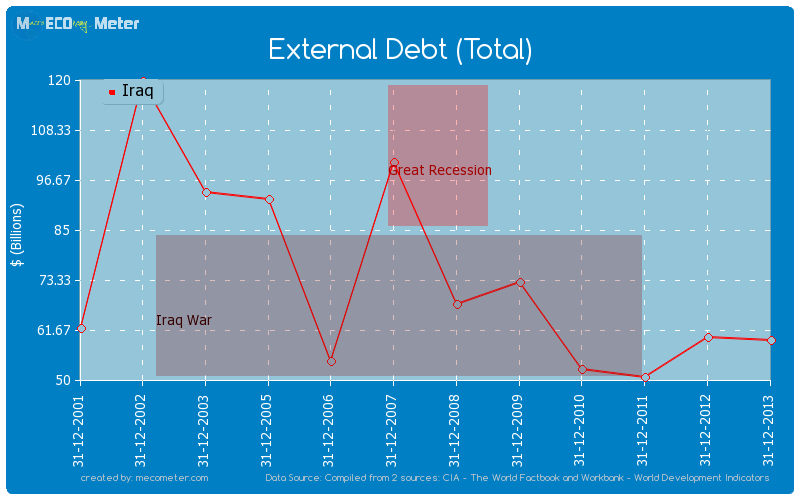External Debt (Total) of Iraq
