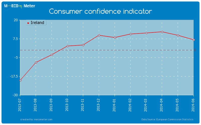 Consumer confidence indicator of Ireland