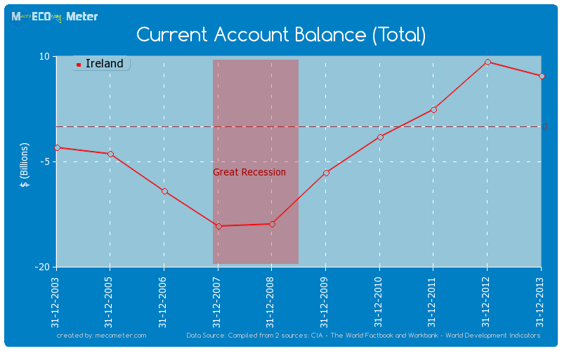 Current Account Balance (Total) of Ireland