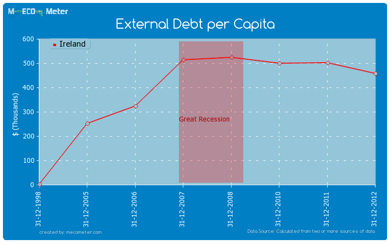 External Debt per Capita of Ireland