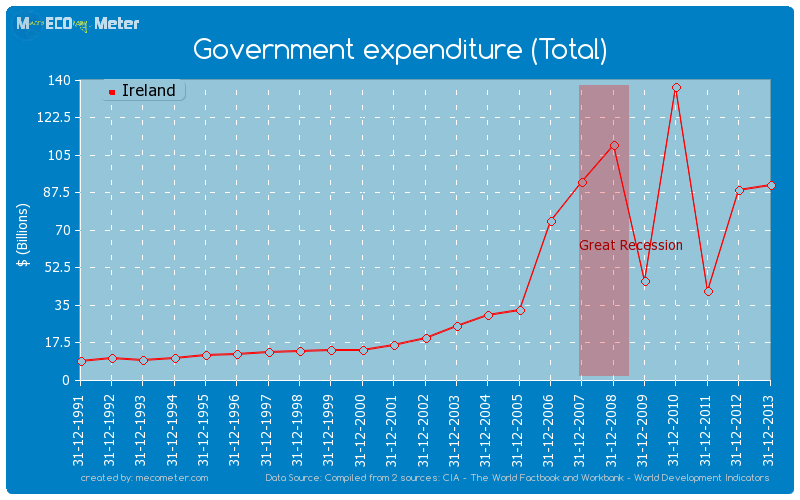 Government expenditure (Total) of Ireland