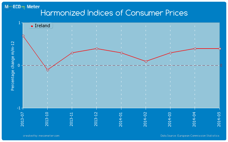 Harmonized Indices of Consumer Prices of Ireland