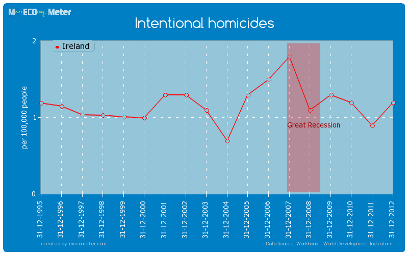 Intentional homicides of Ireland