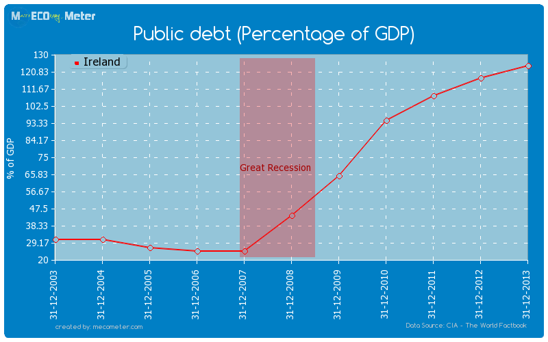 Public debt (Percentage of GDP) of Ireland