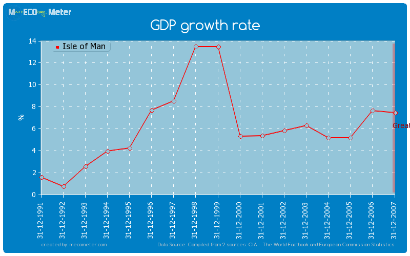 GDP growth rate of Isle of Man