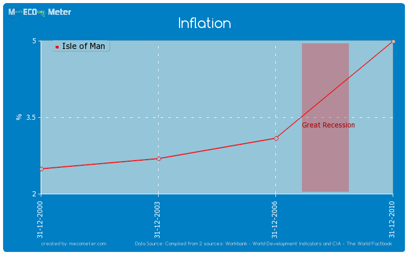 Inflation of Isle of Man