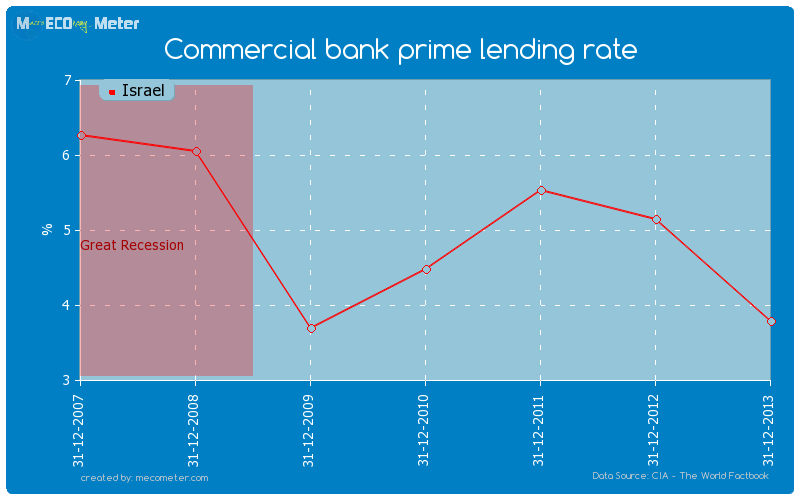 Commercial bank prime lending rate of Israel