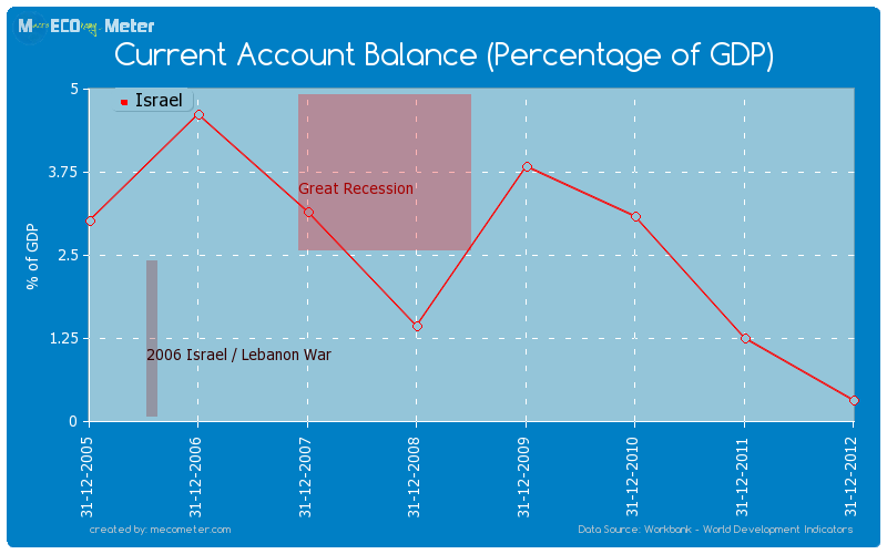 Current Account Balance (Percentage of GDP) of Israel