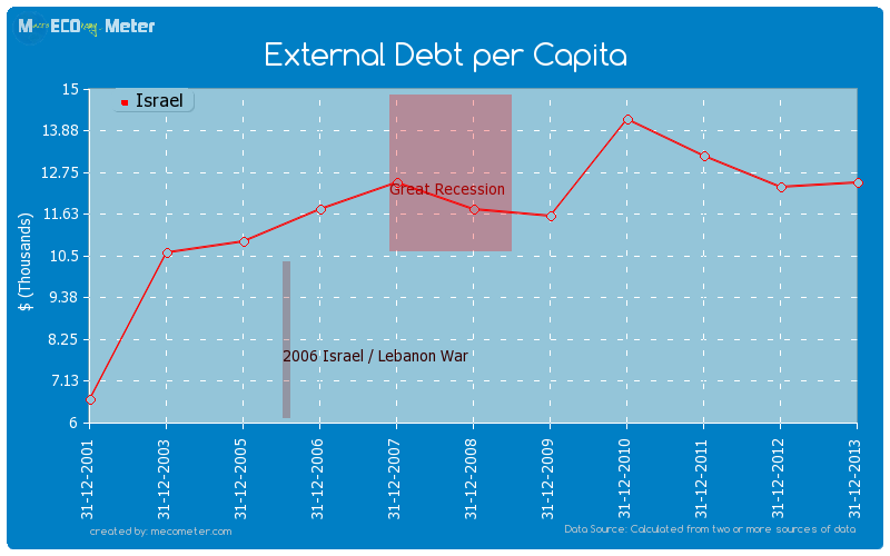 External Debt per Capita of Israel